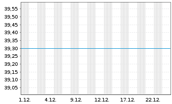 Chart UniEuroKapital -net Inhaber-Anteile o.N. - 1 Monat