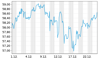Chart JPMorgan-Gl Unconstrain Eq ANJPM-GlUEqA(dis)USD oN - 1 Monat