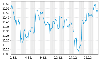 Chart Pictet Funds - Biotech Namens-Anteile P - 1 Monat