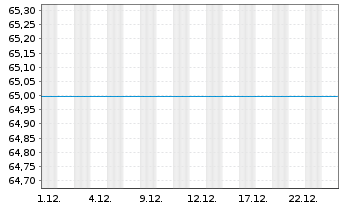 Chart UniNachhaltig Aktien Europa Inh.-An. A oN - 1 Monat