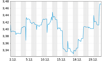 Chart DNB-Brighter Future - 1 Month