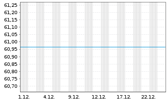 Chart UniMid&SmallCaps: Europa - 1 Monat