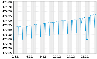 Chart AS Std.Lq Fund (Lux) Euro Namens-Anteile A-2 o.N. - 1 Monat