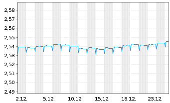 Chart JPMorgan-Europe High Yield Bd AN. A (Inc.) o.N. - 1 Monat