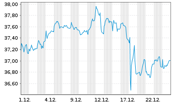 Chart Schroder ISF Euro Equity Namensanteile A Dis o.N. - 1 Monat