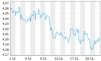 Chart Schroder ISF Asian Bd Abs.Ret. Nam.Ant. A Dis o.N. - 1 Monat