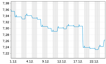 Chart Schroder ISF Euro Bond Namensanteile A Dis - 1 Monat