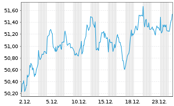 Chart BGF - Euro-Markets Fund - 1 Monat