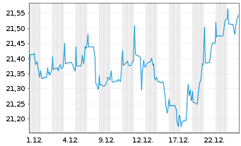 Chart BGF - ESG Multi-Asset Fund Act. N. Classe A 2 o.N. - 1 Monat