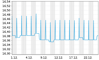 Chart BGF-Euro Short Duration Bond Act. Nom. Cl. A2 o.N. - 1 Monat