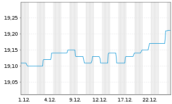 Chart BGF-Global High Yield Bond - 1 Monat