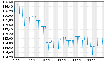 Chart BL SICAV - Bond EURO Inhaber-Anteile A o.N. - 1 Month