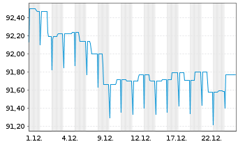 Chart BL SICAV - Bond EURO Inhaber-Anteile B o.N. - 1 Month