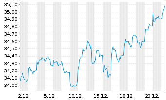 Chart F.Tem.Inv.Fds-Templ.Euroland Nam.-A. A (acc.) o.N. - 1 Month
