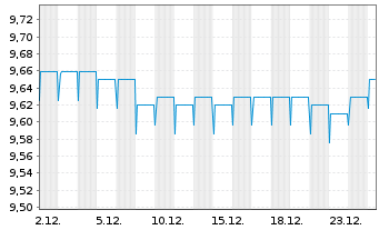 Chart Fr.Temp.Inv.Fds-T.Euroland Bd Namens-Anteile A - 1 Monat