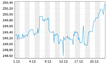 Chart DWS Concept ARTS Conservative Inhaber-Anteile o.N. - 1 Month