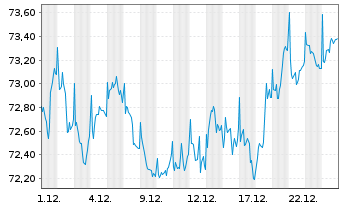 Chart Aber.Stan.I-Europ.Sust.Eq.Fd Act Nom. A Acc EUR oN - 1 Monat