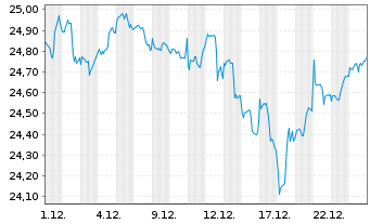 Chart abrdn SICAV I-World Equity Fd Actions A Acc USD - 1 Monat