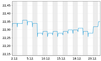 Chart ACMBernstein-Europ.Income Ptf Actions Nom. A2 o.N. - 1 Monat