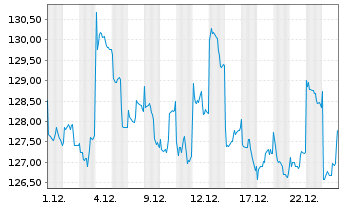 Chart Pictet-Japanese Eq.Opportunit. Nam-Ant P JPY o.N. - 1 Monat