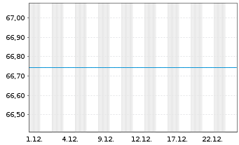 Chart UniDynamicFonds: Global Inh.-Ant. -net- A o.N. - 1 Monat