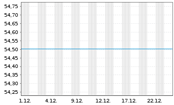 Chart UniNachhaltig Aktien Europa Inhaber-Ant. -net-A oN - 1 Monat