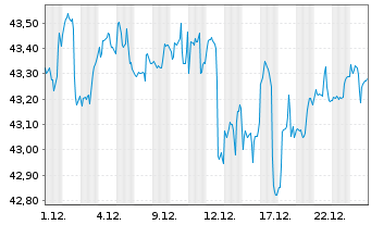 Chart BerolinaCapital Wachstum Inhaber-Anteile o.N. - 1 Monat
