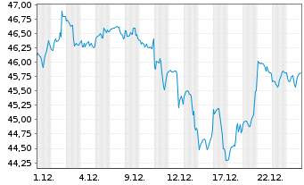 Chart BGF - US Growth Fund Act. Nom. Classe A2 o.N. - 1 Monat