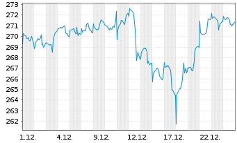 Chart JSS Inv.-JSS S.Eq.Gl.Clim.2035 Nam-Ant P dist o.N. - 1 Monat