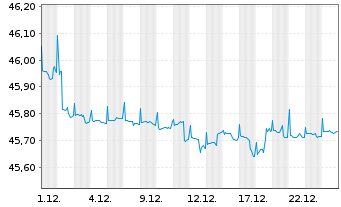 Chart LBBW Balance CR20 Inhaber-Anteile o.N. - 1 Monat