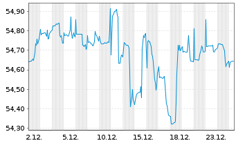 Chart LBBW Balance CR40 Inhaber-Anteile o.N. - 1 Monat