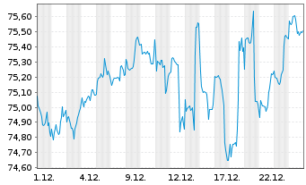 Chart LBBW Balance CR75 Inhaber-Anteile o.N. - 1 Monat