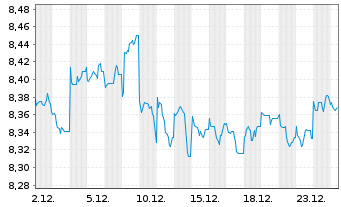 Chart Fr.Temp.Inv.Fds-F.Income Fd Namens-Anteile A - 1 Monat