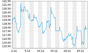 Chart UBS (Lux) Equity Fd - Japan I.-A.1 JPY P-acc o.N. - 1 Monat