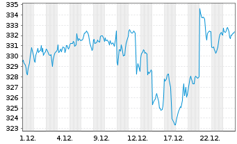 Chart UBS(Lux)Equity-US Sust.(USD) Inhaber-A. P-acc o.N. - 1 Monat