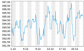 Chart Carmignac Portf.-Grande Europe Namens-Ant. (Cap.) - 1 Monat