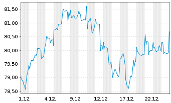 Chart Fidelity Fds-Gl Technology Fd - 1 Monat