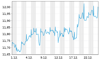 Chart Fidelity Fds-Glb.Divi PlusReg.Shs A(Glob.Cert)o.N. - 1 Monat
