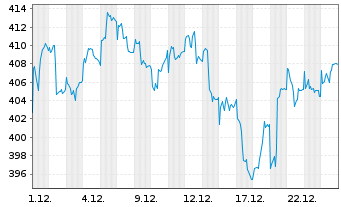 Chart SEB European Equity Small Caps Inh.-Ant.o.N. - 1 Monat