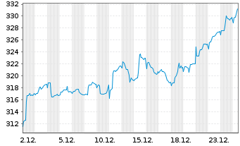 Chart Fds Direkt-Skyline Dynamik Inhaber-Anteile A o.N. - 1 Monat