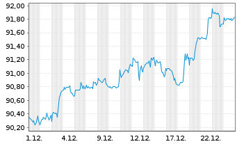 Chart Generali Komfort - Wachstum Inhaber-Anteile o.N. - 1 Monat