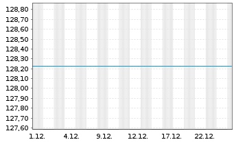 Chart UniAsiaPacific Inhaber-Anteile -net- A o.N. - 1 Monat