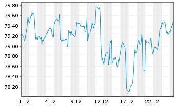Chart K&ouml;lnFondsStruktur: Chance Inhaber-Anteile o.N. - 1 Monat
