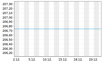 Chart UniSector: HighTech - 1 Month