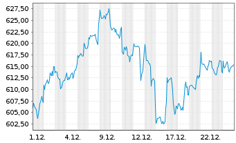 Chart Pictet Funds(LUX)-Dig.Communi. N.-Ant. P o.N. - 1 Monat