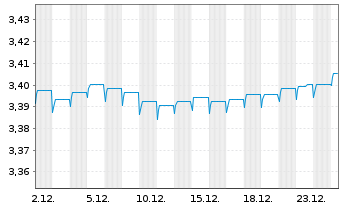 Chart INVESCO Absolute Return Bd Fd Act. Nom. A o.N. - 1 Monat