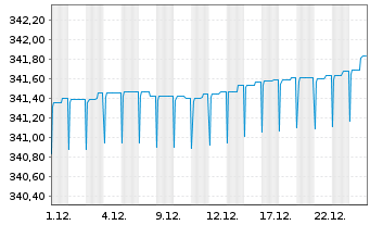 Chart Inv.Fds-Inv.Eur.Ultr.Sh.T.Debt Act. Nom. A o.N. - 1 Monat