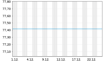 Chart UniGlobalTitans 50 Inhaber-Anteile A o.N. - 1 Monat