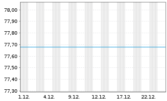 Chart UniGlobalTitans 50 Inhaber-Anteile -net- A o.N. - 1 Monat