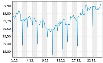 Chart Perpetuum Vita Basis Inhaber-Anteile R o.N. - 1 Monat